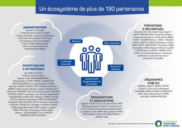Infographie présentant les 130 partenaires de l'écosystème du projet "La Rochelle Territoire Zéro Carbone"