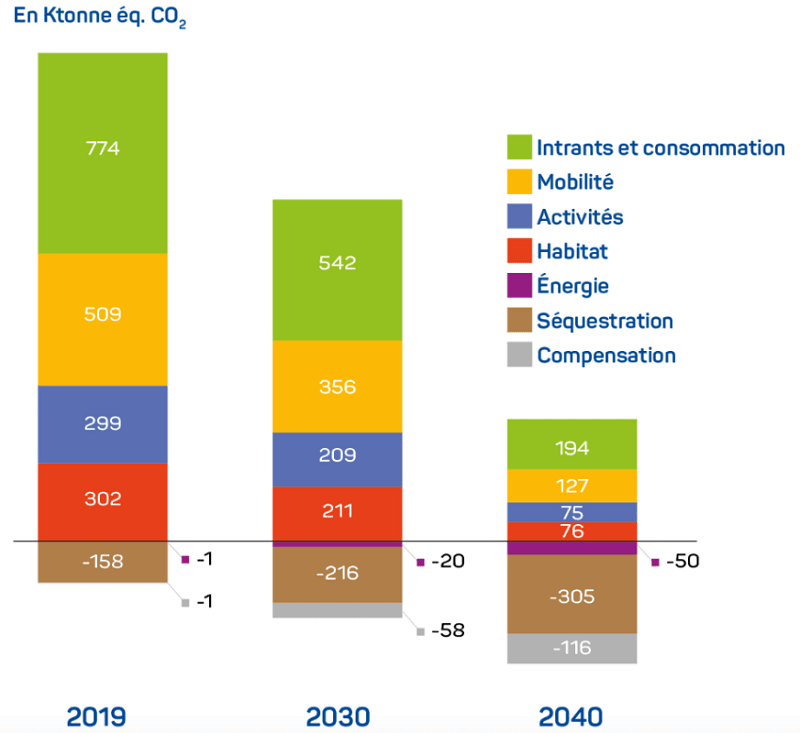 Infographie présentant l'objectif pour le bilan carbone de l'agglomération ; 30% d'émissions en moins en 2030, 75% d'émissions en moins et 25% de compensation carbone en 2040