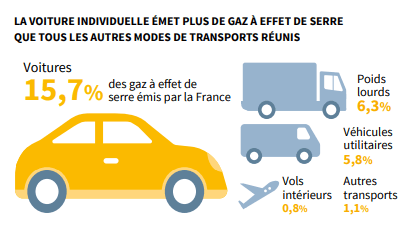 La voiture individuel émet plus de gaz à effet de serre que tous les autres modes de transport réunis : 15,7% contre 14% des émissions françaises